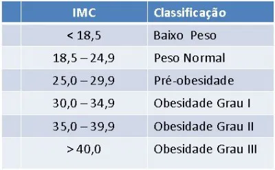 Tabela de IMC